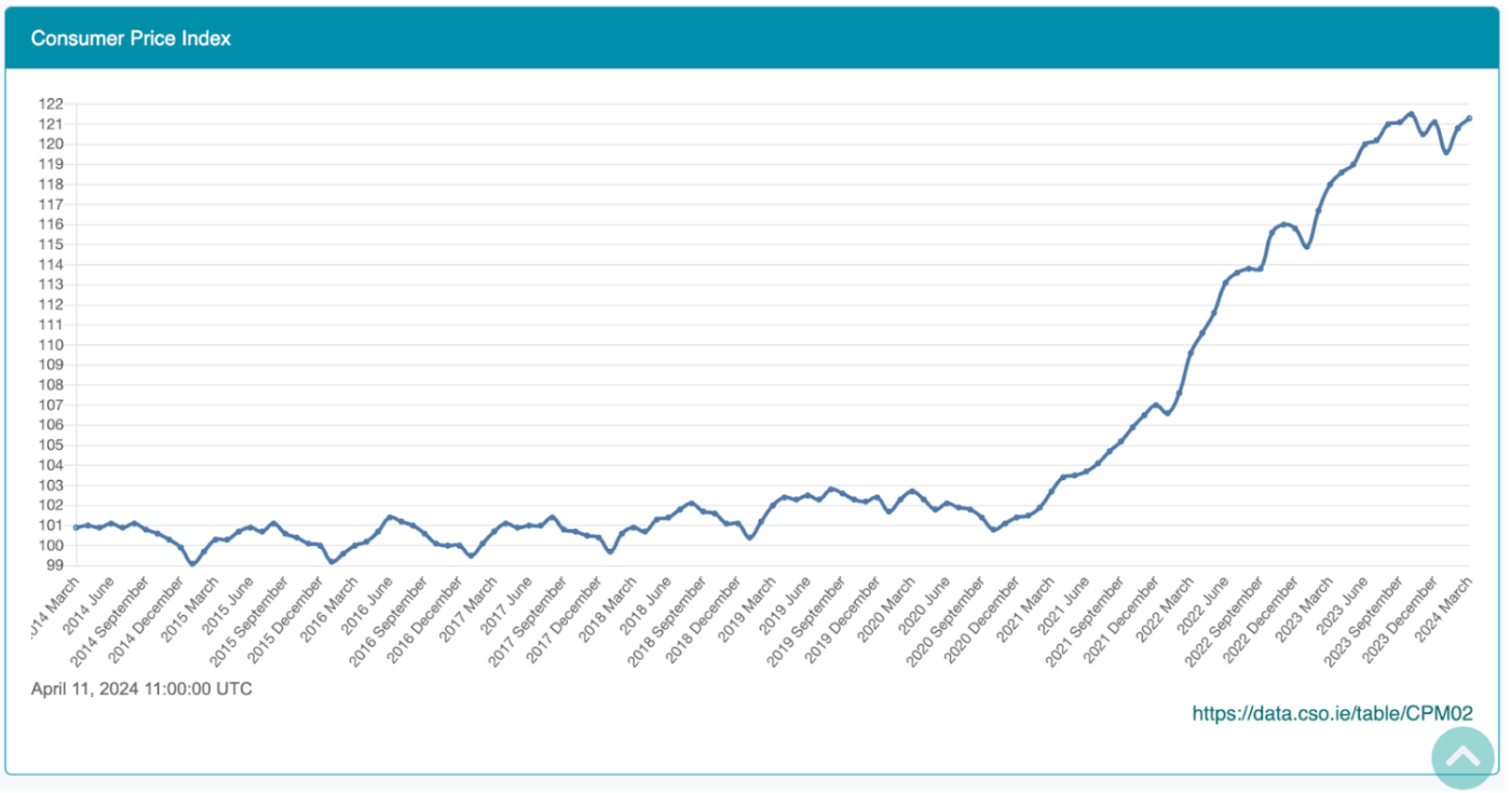 Inflation rates march 2014 to march 2024