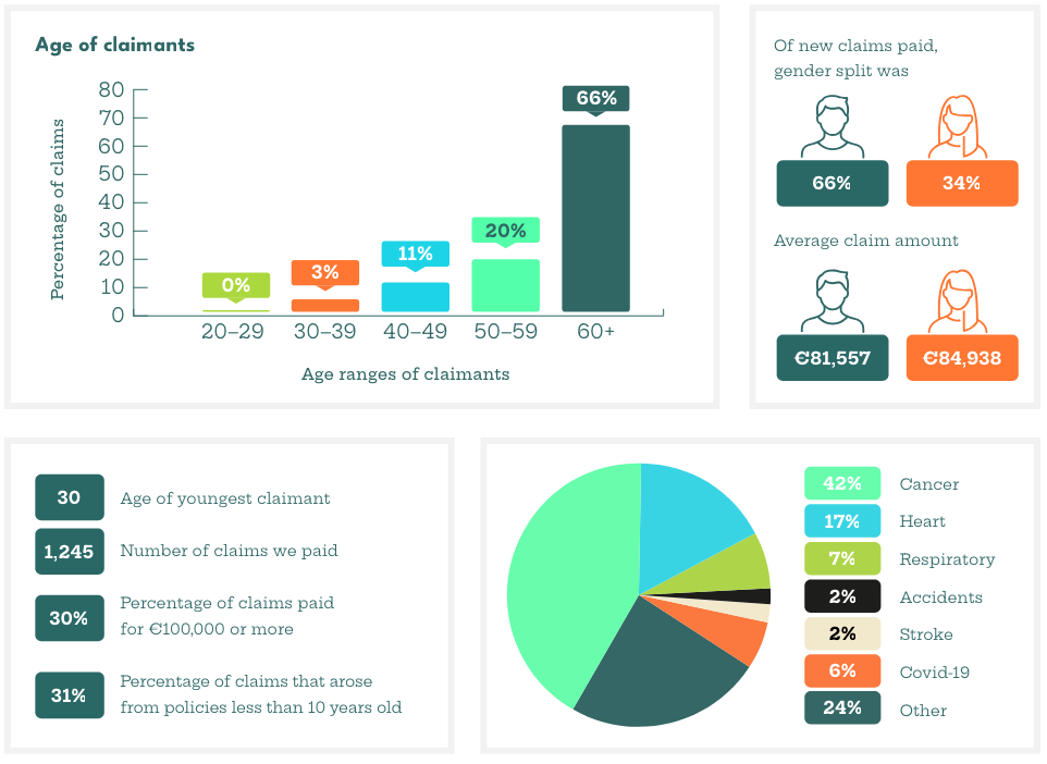 New Ireland Life insurance Claims 2021