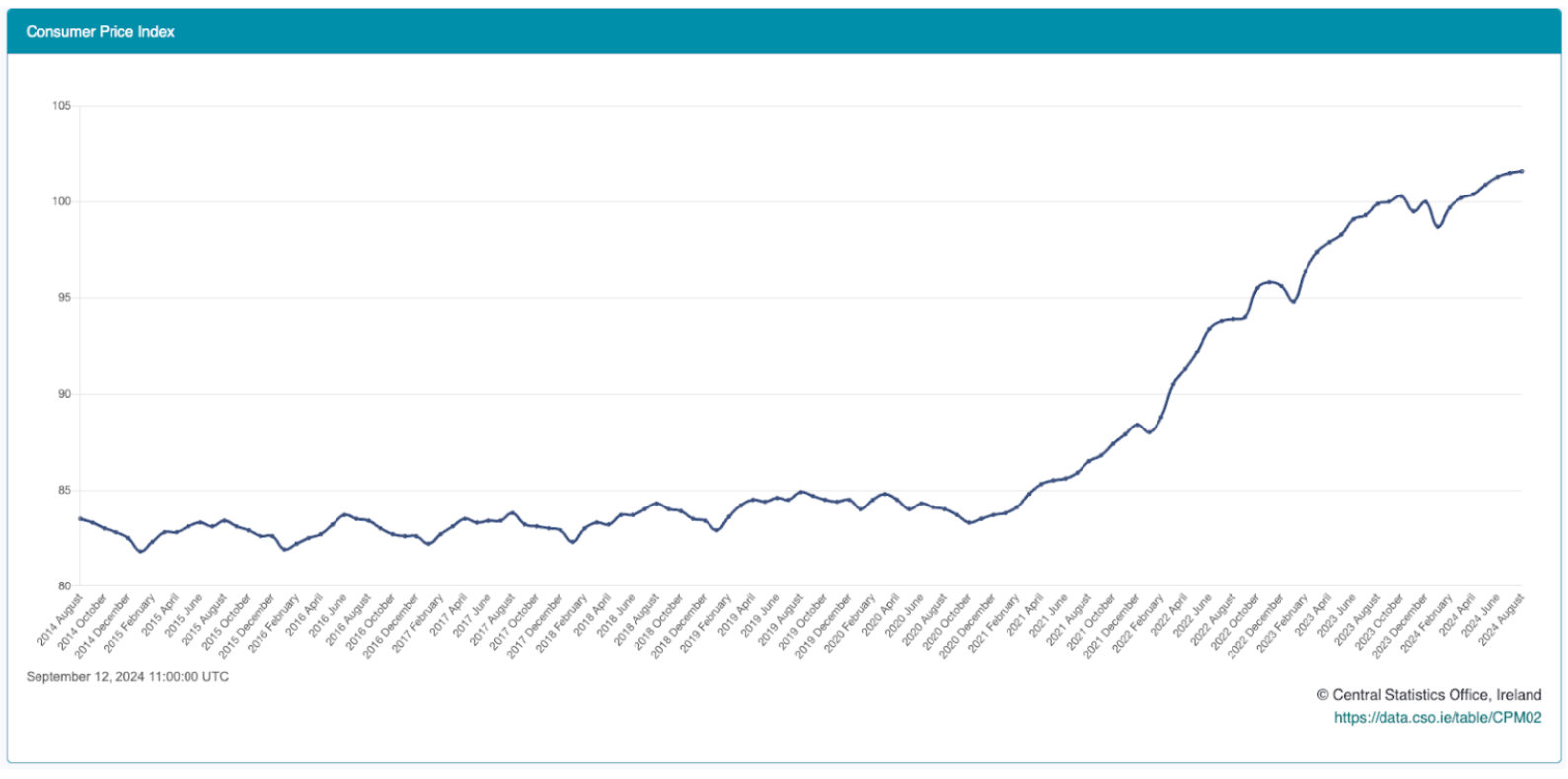 consumer price index