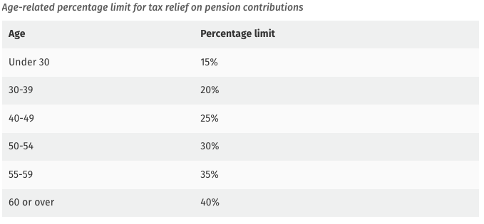 Age-related percentage limit for tax relief on pension contributions